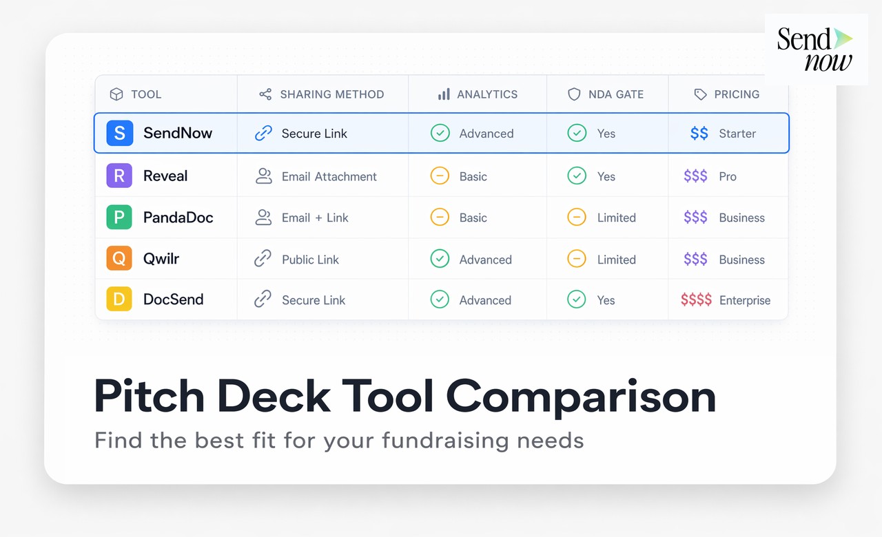 Pitch deck analytics dashboard showing engagement by slide