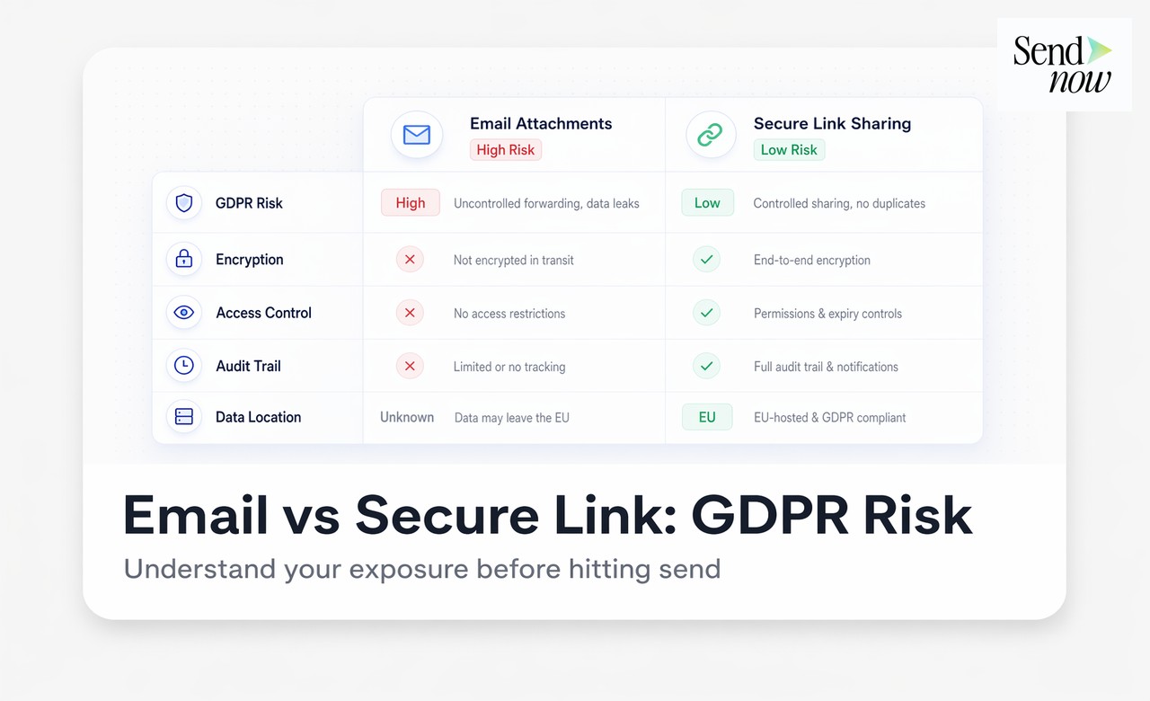 Email attachment risks vs SendNow GDPR features comparison